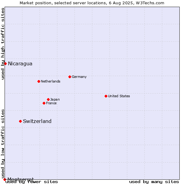Market position of Switzerland vs. Nicaragua vs. Montserrat