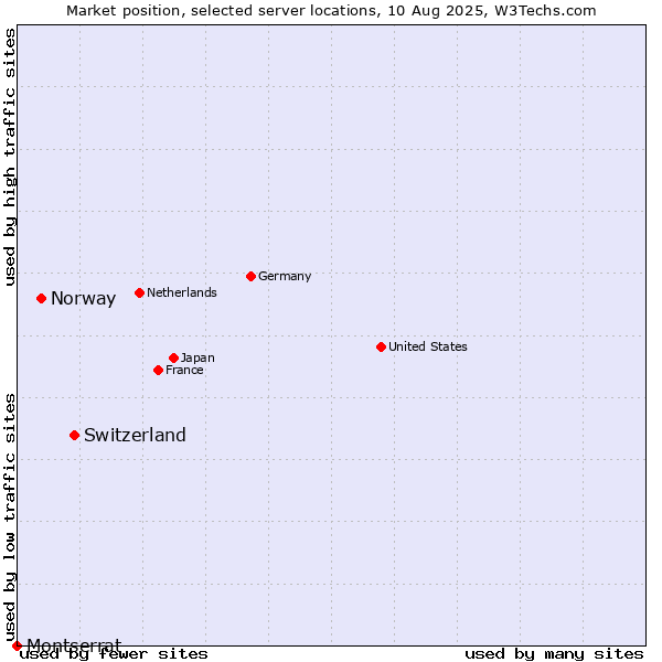 Market position of Switzerland vs. Norway vs. Montserrat