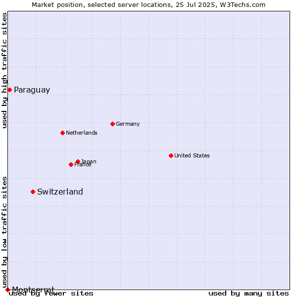 Market position of Switzerland vs. Paraguay vs. Montserrat