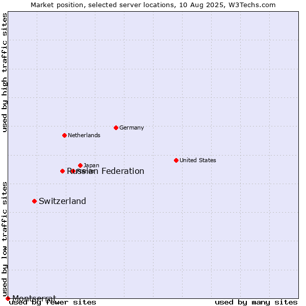 Market position of Russian Federation vs. Switzerland vs. Montserrat