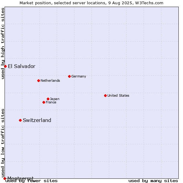 Market position of Switzerland vs. El Salvador vs. Montserrat