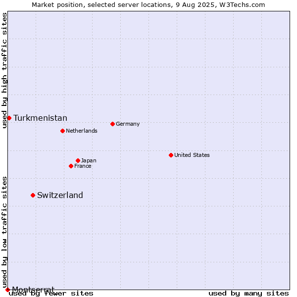 Market position of Switzerland vs. Turkmenistan vs. Montserrat