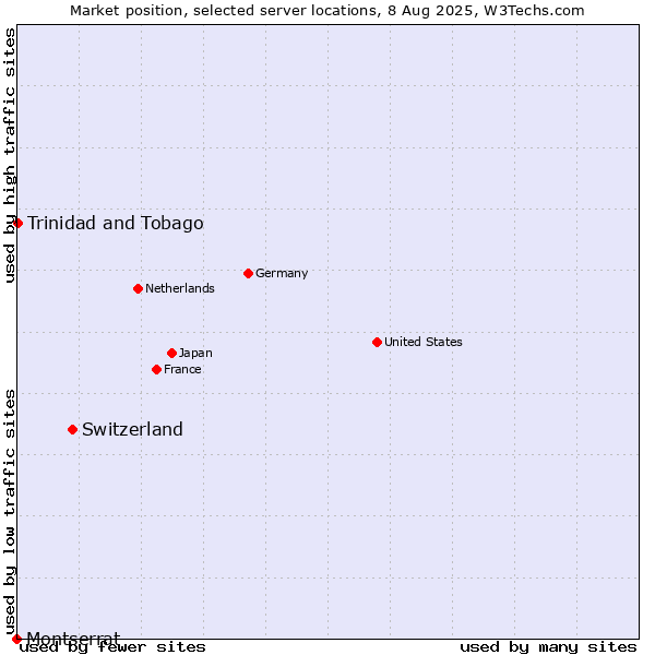 Market position of Switzerland vs. Trinidad and Tobago vs. Montserrat