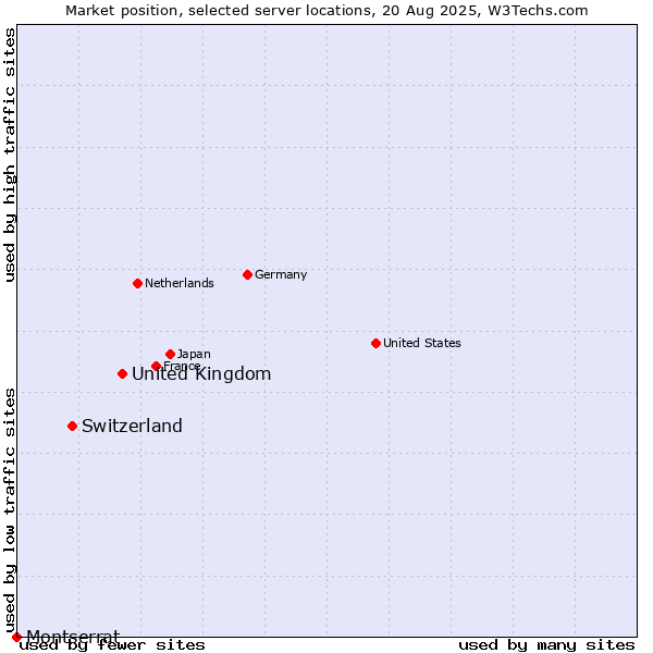 Market position of United Kingdom vs. Switzerland vs. Montserrat