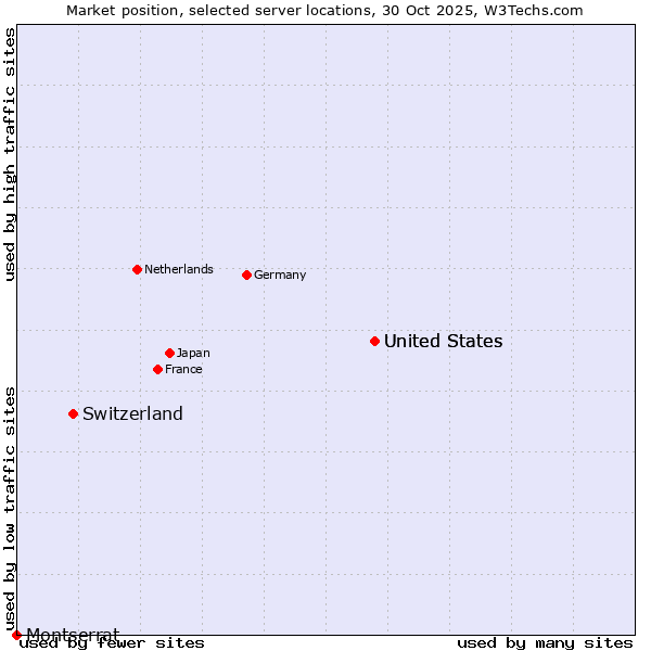 Market position of United States vs. Switzerland vs. Montserrat