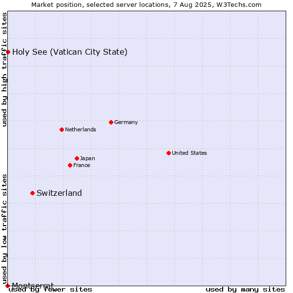 Market position of Switzerland vs. Holy See (Vatican City State) vs. Montserrat