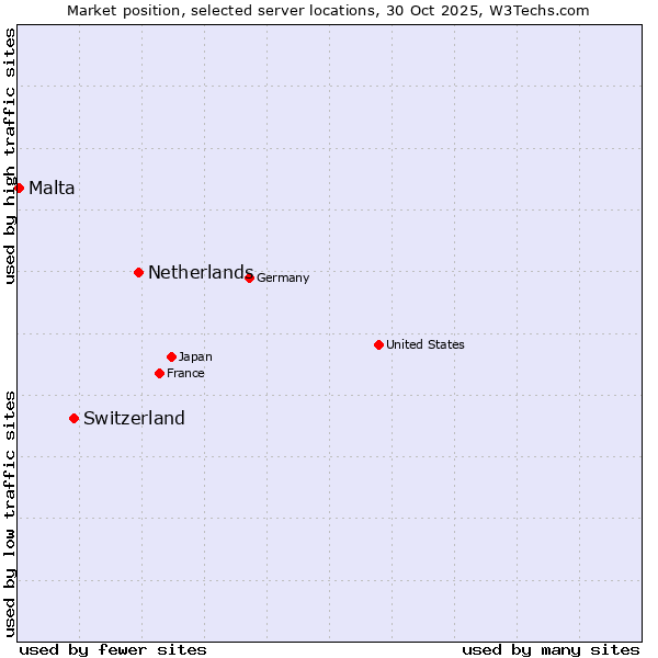 Market position of Netherlands and territories vs. Switzerland vs. Malta