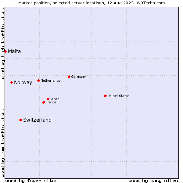 Market position of Switzerland vs. Norway vs. Malta