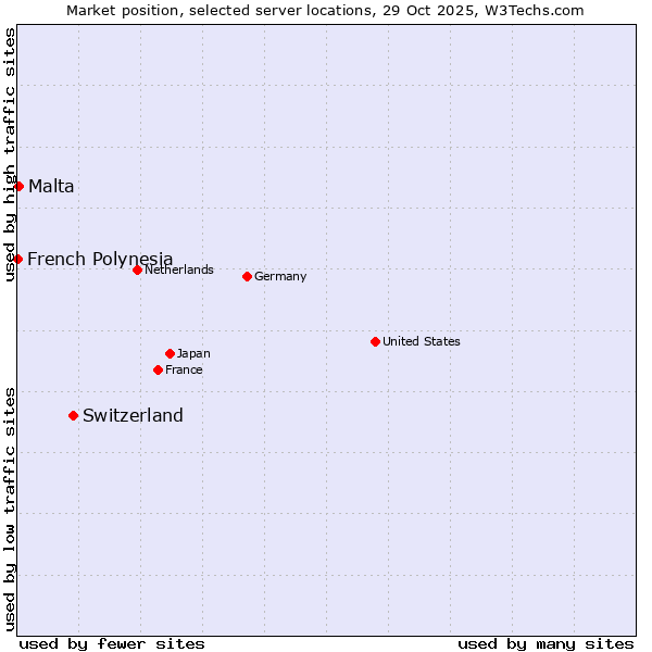 Market position of Switzerland vs. Malta vs. French Polynesia