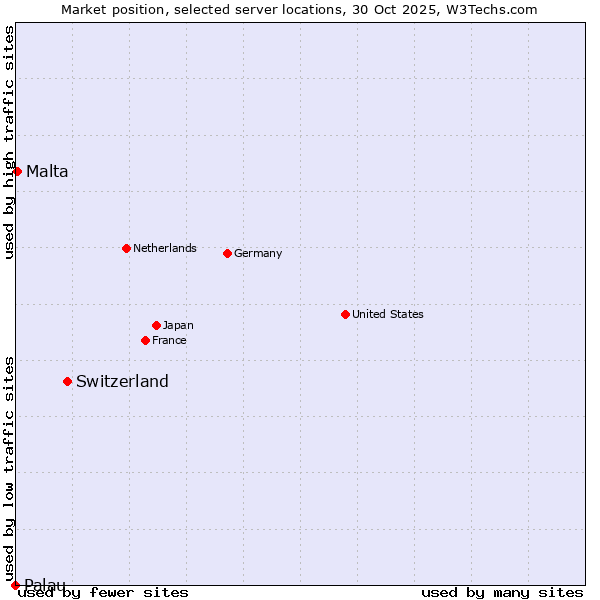 Market position of Switzerland vs. Malta vs. Palau