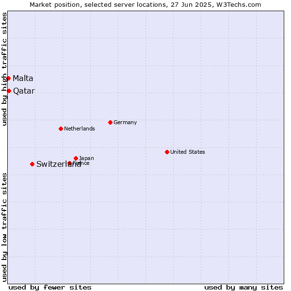 Market position of Switzerland vs. Qatar vs. Malta