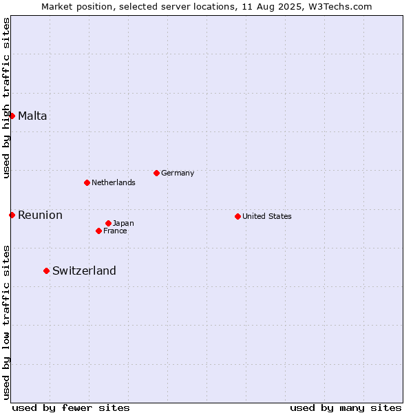 Market position of Switzerland vs. Reunion vs. Malta