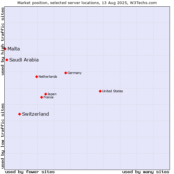 Market position of Switzerland vs. Saudi Arabia vs. Malta