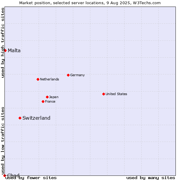 Market position of Switzerland vs. Malta vs. Chad