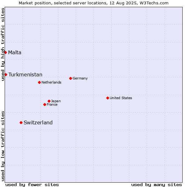 Market position of Switzerland vs. Turkmenistan vs. Malta