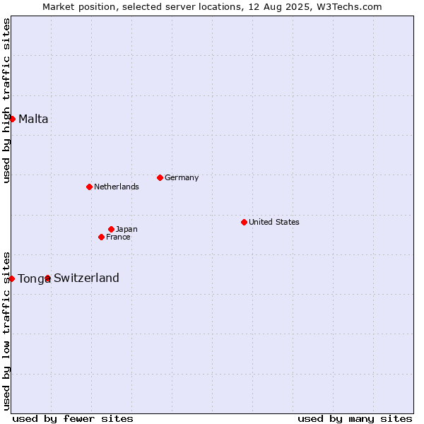Market position of Switzerland vs. Malta vs. Tonga