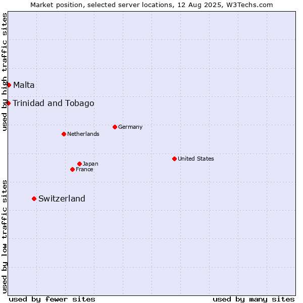 Market position of Switzerland vs. Malta vs. Trinidad and Tobago