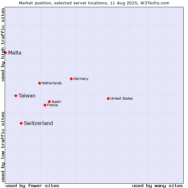 Market position of Switzerland vs. Taiwan vs. Malta