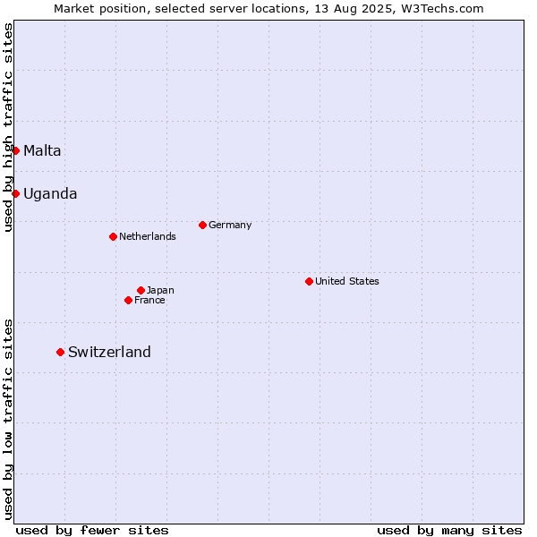Market position of Switzerland vs. Uganda vs. Malta