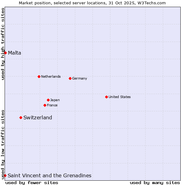 Market position of Switzerland vs. Malta vs. Saint Vincent and the Grenadines