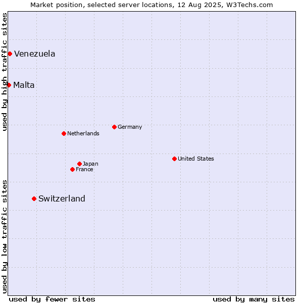 Market position of Switzerland vs. Venezuela vs. Malta