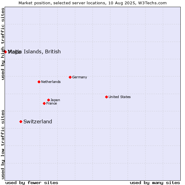 Market position of Switzerland vs. Malta vs. Virgin Islands, British