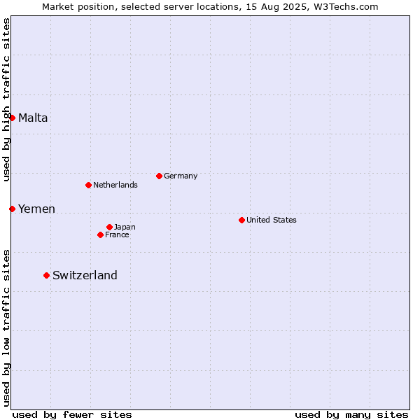 Market position of Switzerland vs. Malta vs. Yemen
