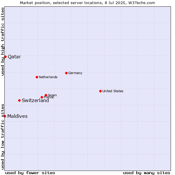 Market position of Switzerland vs. Qatar vs. Maldives