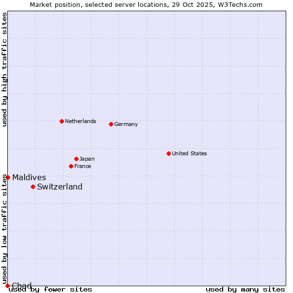 Market position of Switzerland vs. Maldives vs. Chad