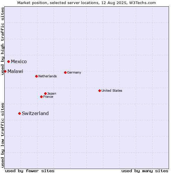 Market position of Switzerland vs. Mexico vs. Malawi