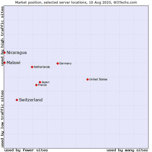 Market position of Switzerland vs. Nicaragua vs. Malawi