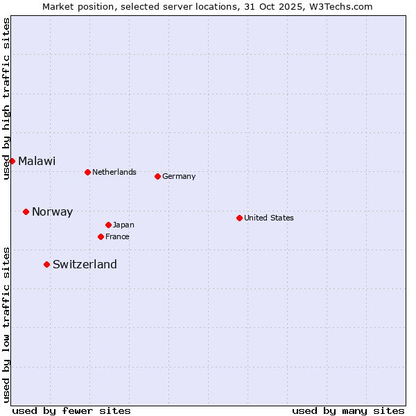 Market position of Switzerland vs. Norway vs. Malawi