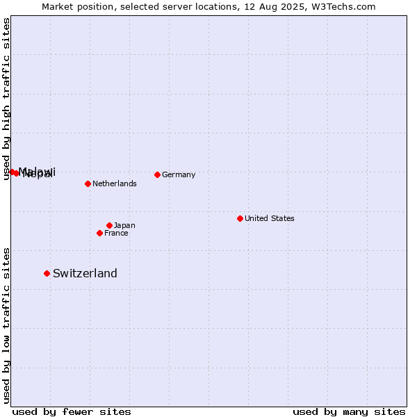 Market position of Switzerland vs. Nepal vs. Malawi