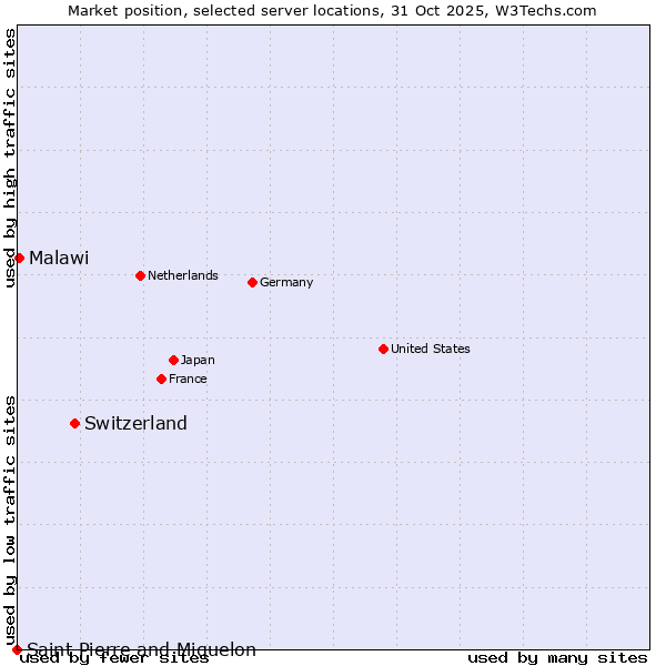 Market position of Switzerland vs. Malawi vs. Saint Pierre and Miquelon
