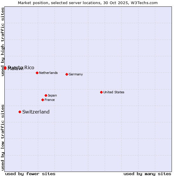 Market position of Switzerland vs. Puerto Rico vs. Malawi