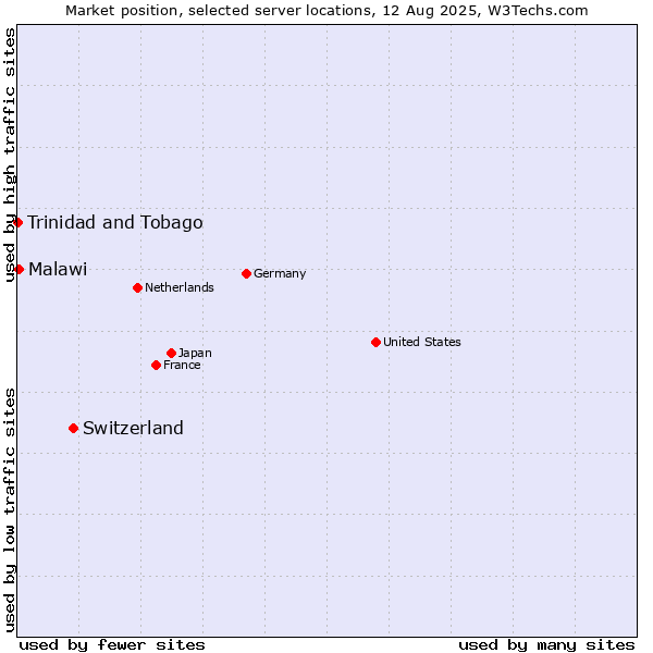 Market position of Switzerland vs. Malawi vs. Trinidad and Tobago