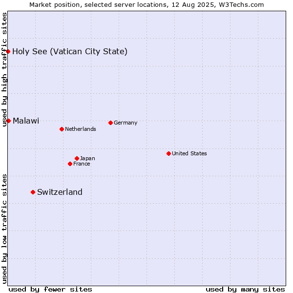 Market position of Switzerland vs. Malawi vs. Holy See (Vatican City State)