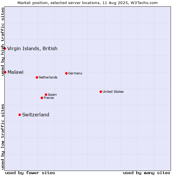 Market position of Switzerland vs. Malawi vs. Virgin Islands, British