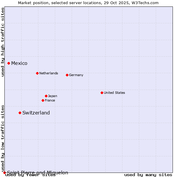Market position of Switzerland vs. Mexico vs. Saint Pierre and Miquelon