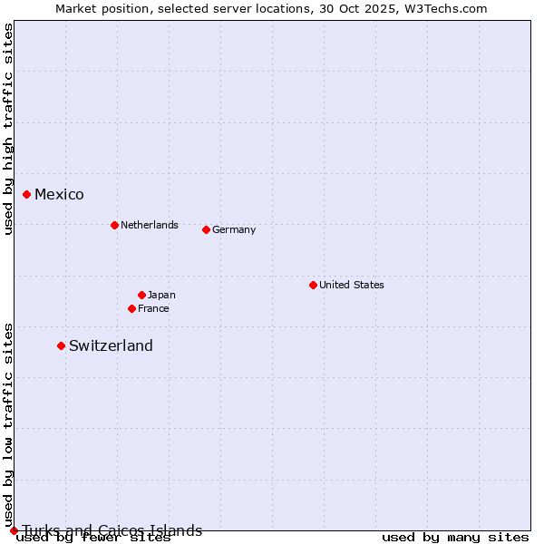 Market position of Switzerland vs. Mexico vs. Turks and Caicos Islands