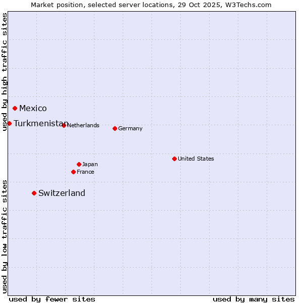 Market position of Switzerland vs. Mexico vs. Turkmenistan