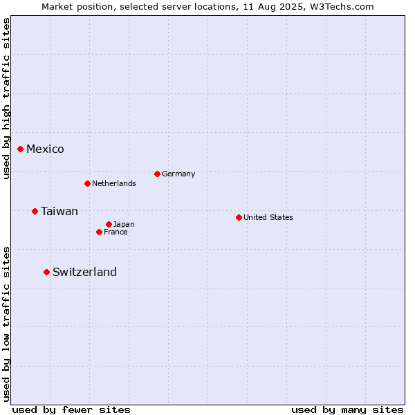 Market position of Switzerland vs. Taiwan vs. Mexico