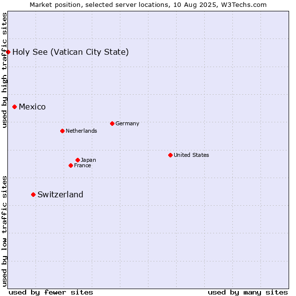 Market position of Switzerland vs. Mexico vs. Holy See (Vatican City State)