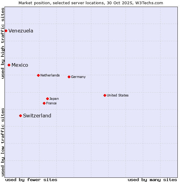 Market position of Switzerland vs. Mexico vs. Venezuela
