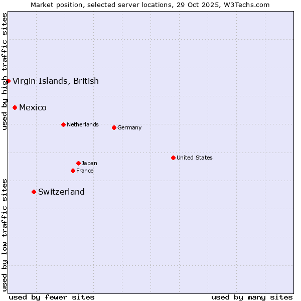 Market position of Switzerland vs. Mexico vs. Virgin Islands, British