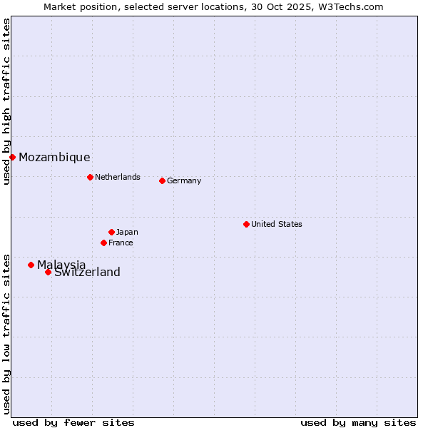 Market position of Switzerland vs. Malaysia vs. Mozambique