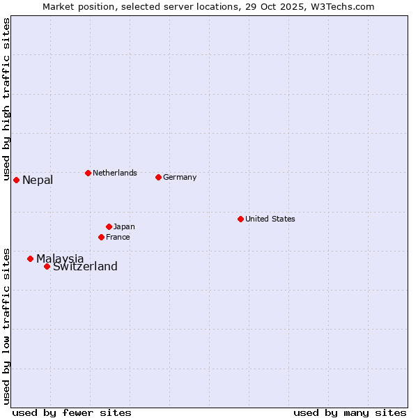 Market position of Switzerland vs. Malaysia vs. Nepal