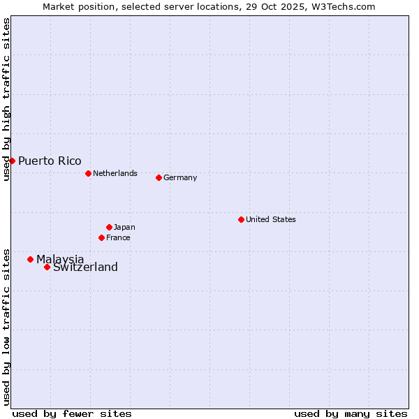 Market position of Switzerland vs. Malaysia vs. Puerto Rico