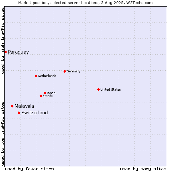 Market position of Switzerland vs. Malaysia vs. Paraguay
