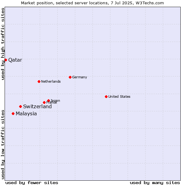 Market position of Switzerland vs. Malaysia vs. Qatar